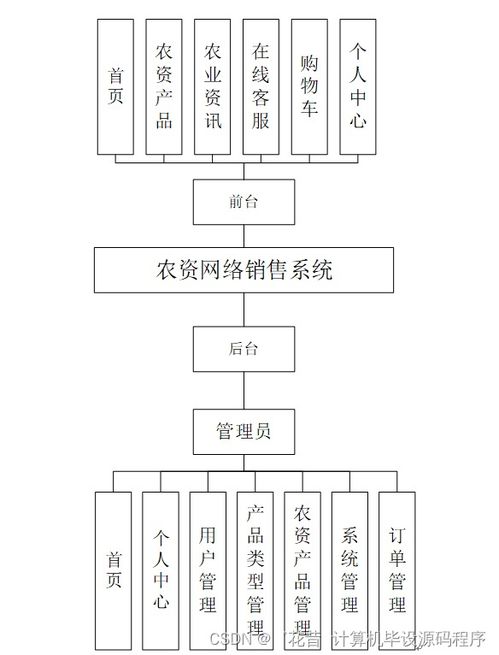 SpringBoot農資網絡銷售系統(tǒng) 計算機軟硬件研發(fā)與銷售的創(chuàng)新融合