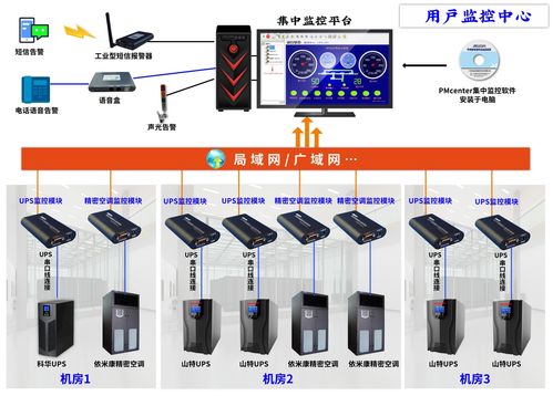 江蘇省某食品廠機房動力環(huán)境集中監(jiān)控方案設計與軟硬件集成