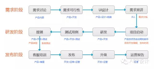 移動App項(xiàng)目研發(fā)流程及版本規(guī)劃 從原型到發(fā)布的系統(tǒng)化實(shí)踐